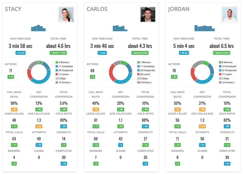Get a snapshot look at each agent’s performance in real time