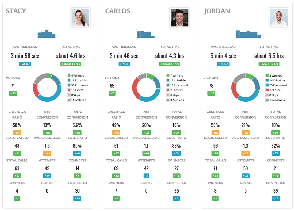 Agent performance report