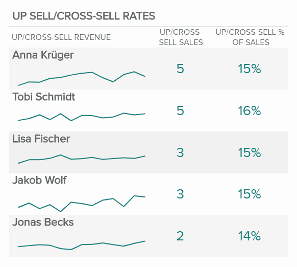 Example upsell and cross-sell report