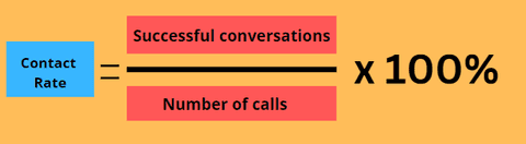 An Agent is Never Better Than Their Contact Rate