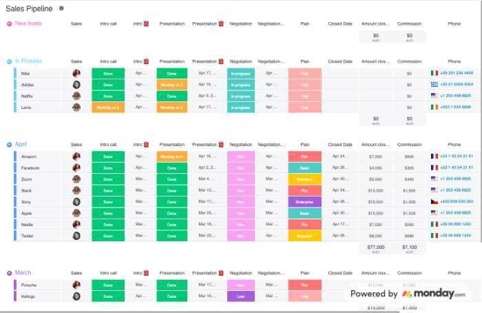 Monday.com pipeline visualization