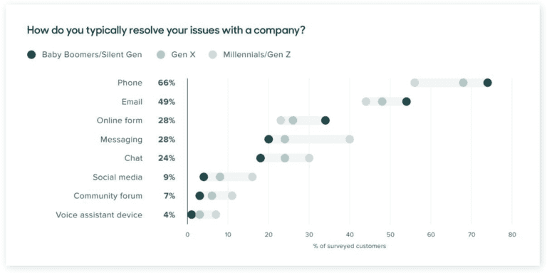 How do you typically resolve your issues with a company?