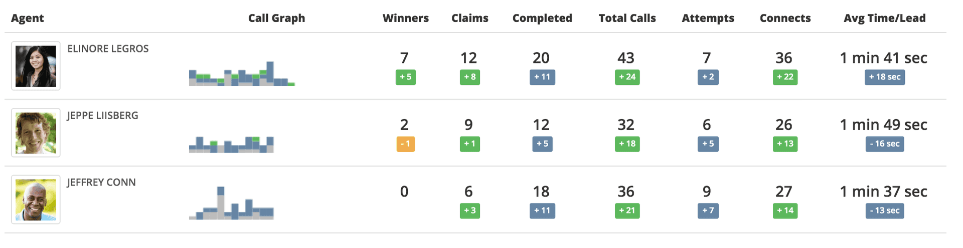 List-style agent performance report